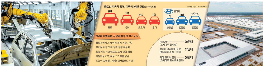 미국 조지아주 엘라벨의 현대자동차그룹 메타플랜트 아메리카(HMGMA) 차체 공장에서 아이오닉5가 생산되는 모습. 오른쪽 사진은 HMGMA 전경. 현대차