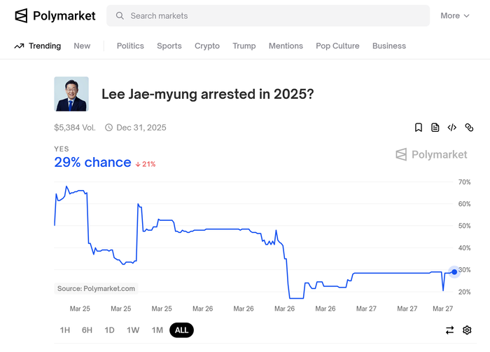 세계 최대 베팅사이트 ‘폴리마켓’(Polymarket)에서 ‘이재명 대표가 2025년 전에 구속될 것인가’라는 제목의 베팅이 진행 중이다. [폴리마켓 캡처]