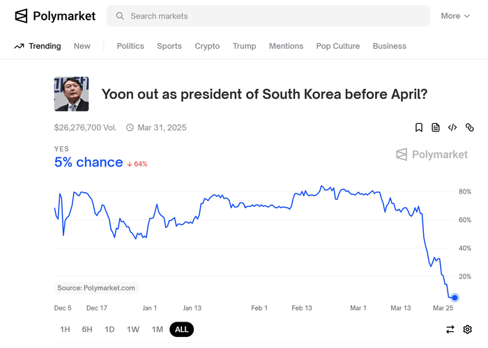세계 최대 베팅사이트 ‘폴리마켓’(Polymarket)에 ‘윤석열 대통령이 4월 전에 파면될 것인가’라는 제목의 베팅이 진행 중이다. 해당 베팅에는 약 385억원이 걸렸다. [폴리마켓 캡처]